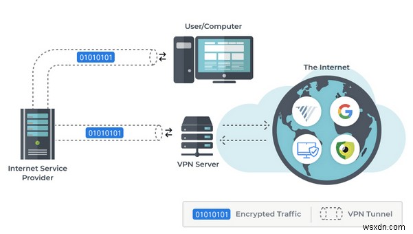 VPN VS SSH টানেল? কোনটি ভালো এবং কেন?