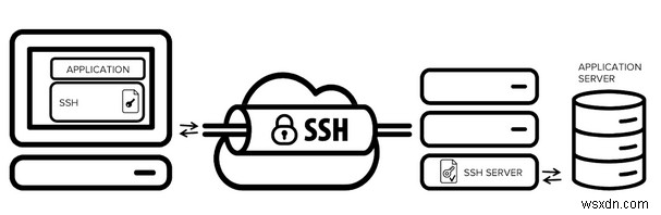 VPN VS SSH টানেল? কোনটি ভালো এবং কেন?