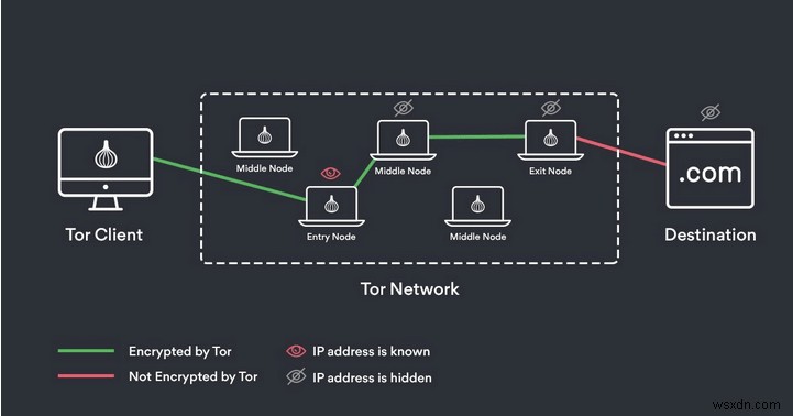 VPN এর উপর পেঁয়াজ কি, এবং কিভাবে এটি ব্যবহার করবেন?