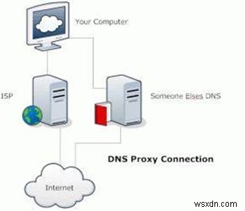 DNS লিক কী এবং কীভাবে এটি প্রতিরোধ করা যায়?