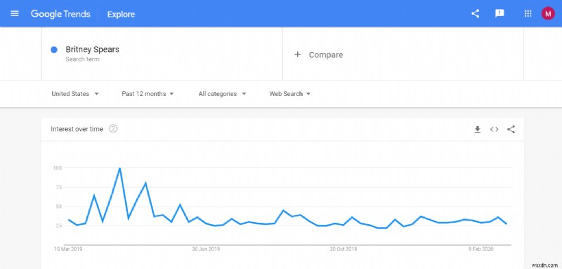 Google Trends-এ কি প্রবণতা রয়েছে?