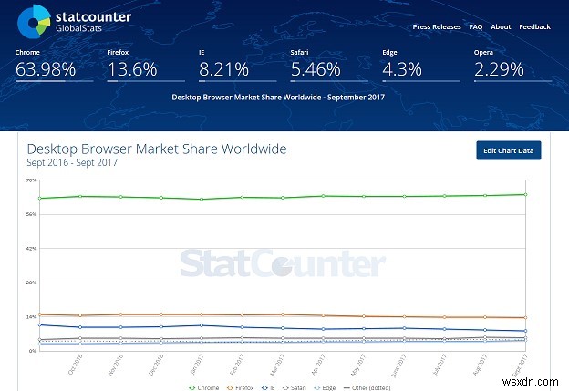 কোনটি দ্রুত? IE 11 VS Firefox VS Google Chrome Vs Opera