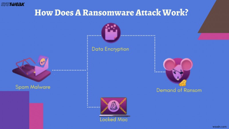 কিভাবে আপনার ম্যাককে একটি Ransomware আক্রমণ থেকে রক্ষা করবেন?