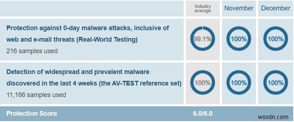 Avast VS Sophos 2022 | বিস্তারিত তুলনা