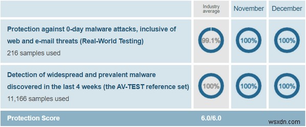 Avast বনাম AVG 2022 | 2022