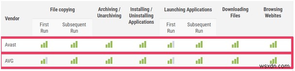 Avast বনাম AVG 2022 | 2022