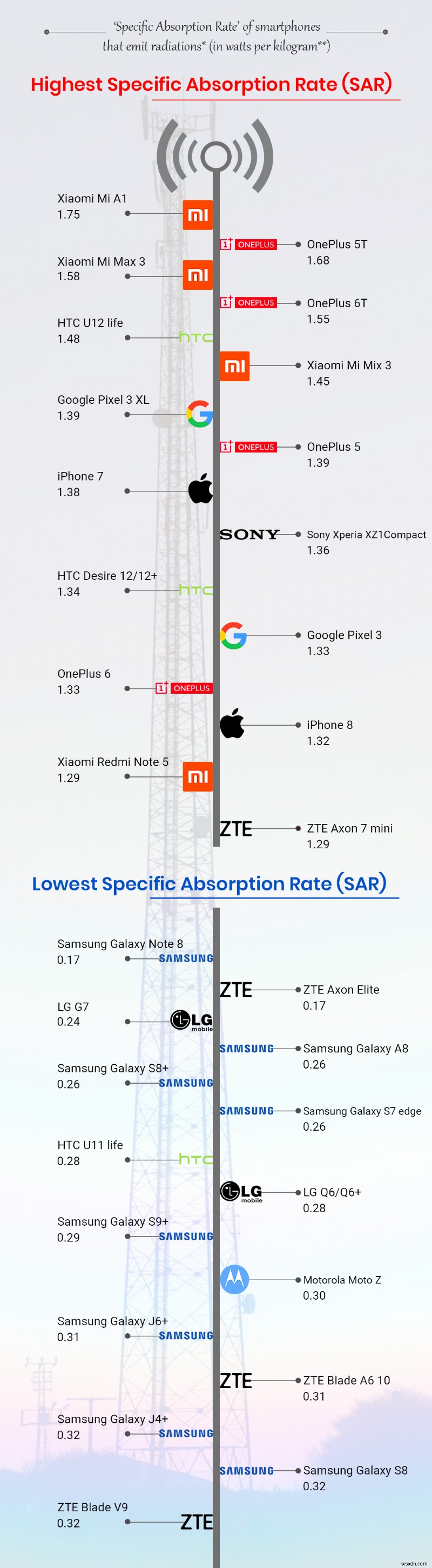 Xiaomi সবচেয়ে খারাপ স্মার্টফোন রেডিয়েশন অফেন্ডার! প্রতিবেদনে বলা হয়েছে