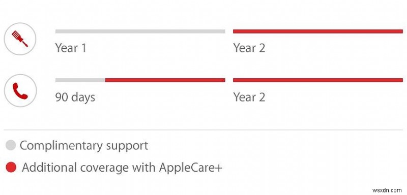 AppleCare:আপনার যা কিছু জানা দরকার!