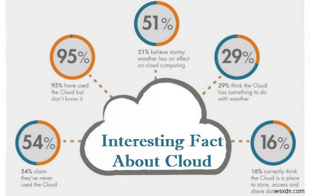 ক্লাউড কম্পিউটিং সম্পর্কে 36 আকর্ষণীয় তথ্য