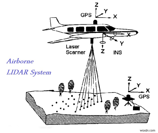 আসলে LIDAR প্রযুক্তি কী তার একটি নির্দেশিকা!