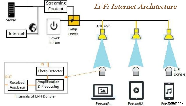 LiFi – আলো হল যোগাযোগের নতুন উপায়