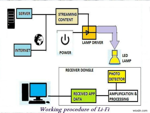 LiFi – আলো হল যোগাযোগের নতুন উপায়