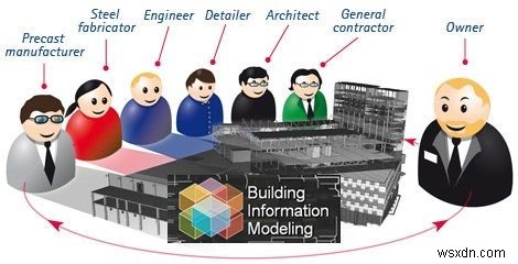 BIM সম্পর্কে আপনার যা জানা দরকার