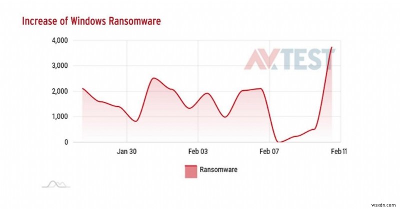 Windows ব্যবহারকারীরা সাবধান:আরেকটি Ransomware Storm আসছে