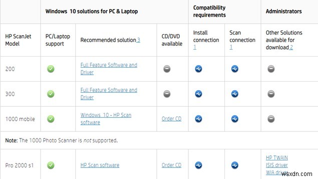 HP Scanjet Driver কিভাবে ডাউনলোড এবং আপডেট করবেন