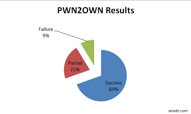 PWN2OWN 2021 চূড়ান্ত ফলাফল:একটি অসাধারণ 90% হ্যাকিং প্রচেষ্টা সফল হয়েছে