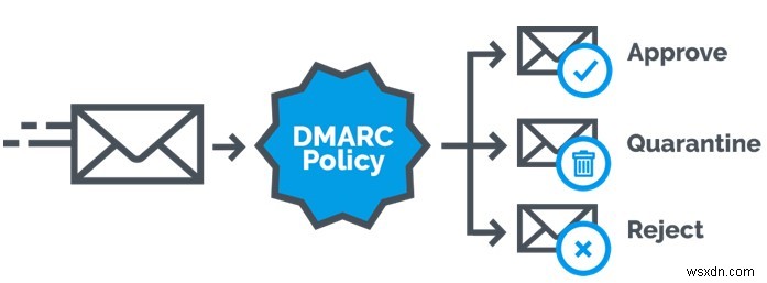 কিভাবে DMARC ম্যালওয়্যার ধারণকারী জালিয়াতি ইমেলের বিরুদ্ধে সাহায্য করতে পারে?