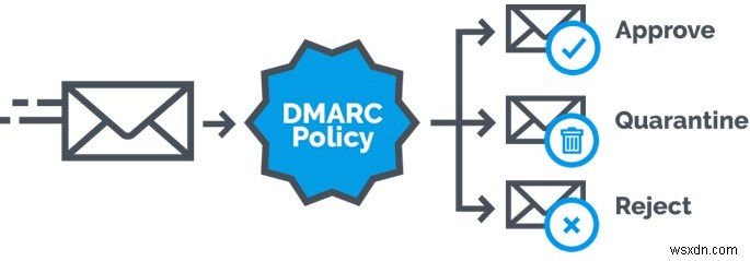 কিভাবে DMARC ম্যালওয়্যার ধারণকারী জালিয়াতি ইমেলের বিরুদ্ধে সাহায্য করতে পারে?