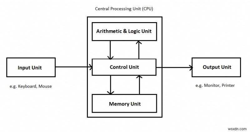 কম্পিউটার প্রসেসর এবং এর ব্যবহার - সেন্ট্রাল প্রসেসিং ইউনিট (CPU)