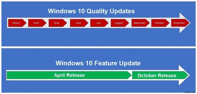 Windows 10 বৈশিষ্ট্য আপডেট এবং ক্রমবর্ধমান আপডেট 2022 এর মধ্যে পার্থক্য