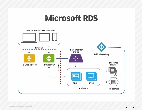 Microsoft RD ওয়েব অ্যাক্সেসের মাধ্যমে বিরামহীন দূরবর্তী ডেস্কটপ অ্যাক্সেস 