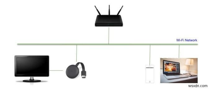 কিভাবে Google Chromecast কাজ করে:ভিতরের গল্প 