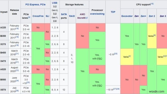 আপনার AMD Ryzen প্রসেসরের জন্য আদর্শ মাদারবোর্ড নির্বাচন করা 