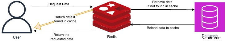 Redis ক্যাশিং এর সাথে গ্লোবাল ডাটাবেস কর্মক্ষমতা ত্বরান্বিত করুন