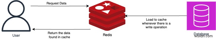 Redis ক্যাশিং এর সাথে গ্লোবাল ডাটাবেস কর্মক্ষমতা ত্বরান্বিত করুন