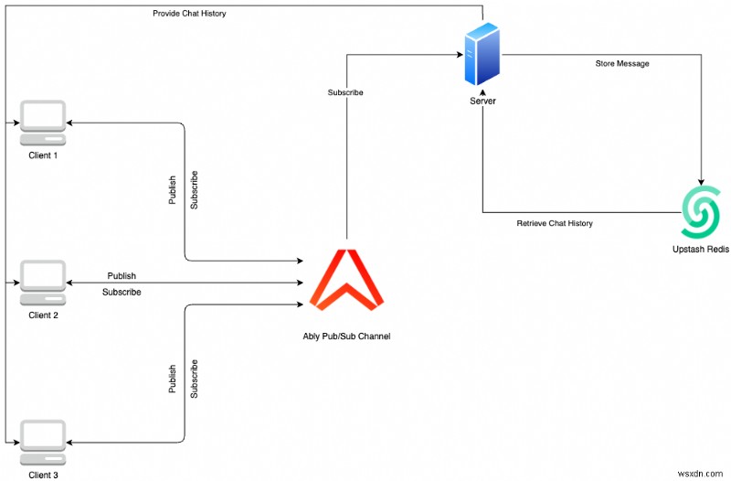 Ably, Upstash Redis এবং Node.js এর সাথে একটি রিয়েল-টাইম চ্যাট অ্যাপ তৈরি করুন 