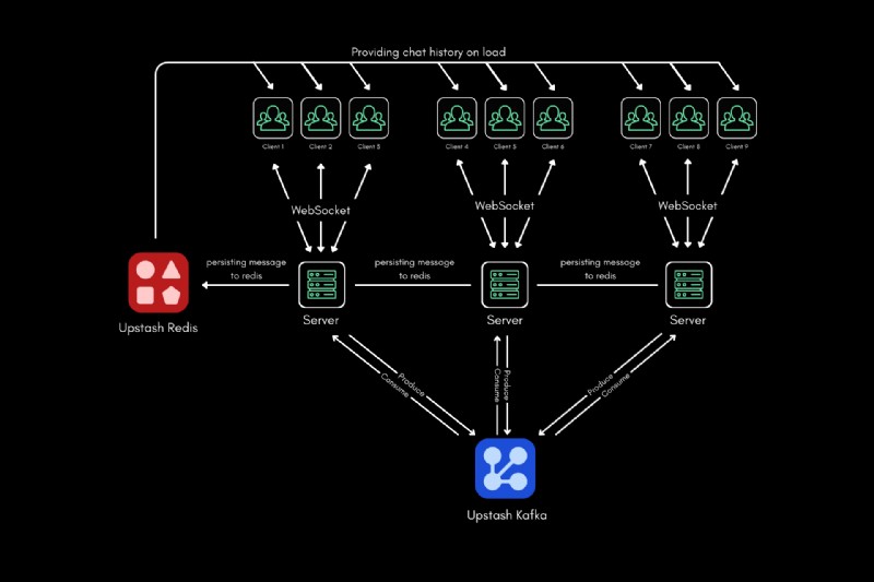 Upstash Kafka, Redis, এবং Next.js-এর সাথে একটি রিয়েল-টাইম চ্যাট অ্যাপ তৈরি করুন