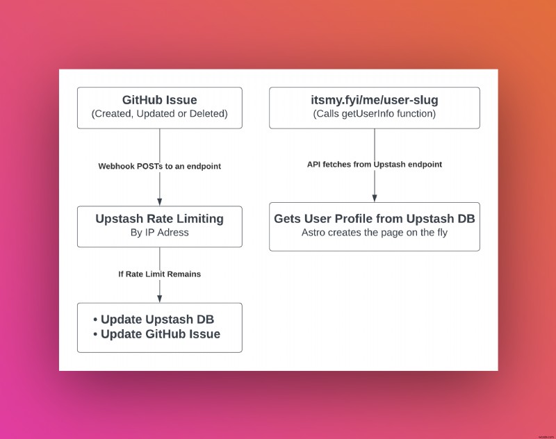 Astro, Upstash, এবং GitHub এর সাথে একটি বিনামূল্যে, ওপেন-সোর্স LinkTree বিকল্প তৈরি করুন 