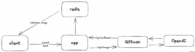 Redis এবং Upstash সহ OpenAI প্রকল্পগুলি উন্নত করা:কেস এবং ভবিষ্যতের বৈশিষ্ট্যগুলি ব্যবহার করুন৷ 