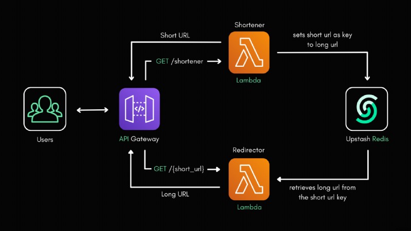 AWS Lambda, Python, এবং Upstash Redis এর সাথে একটি সার্ভারহীন URL শর্টনার তৈরি করুন 