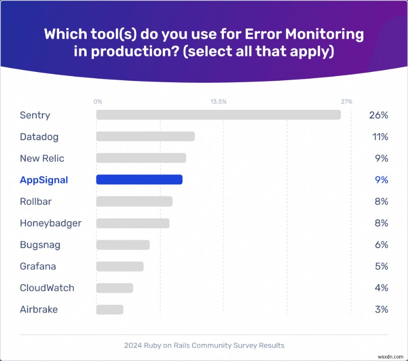AppSignal 2024 Rails Community Survey-এ শীর্ষ 5 স্থান অর্জন করেছে