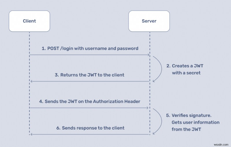নিরাপদ JSON ওয়েব টোকেন (JWT) দিয়ে আপনার রুবি অ্যাপকে শক্তিশালী করুন