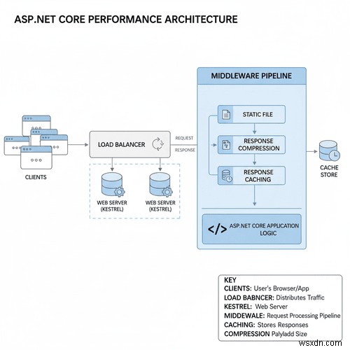 ASP.NET কোরে পারফরম্যান্স এবং স্কেলেবিলিটি সর্বাধিক করা:প্রমাণিত কৌশল 