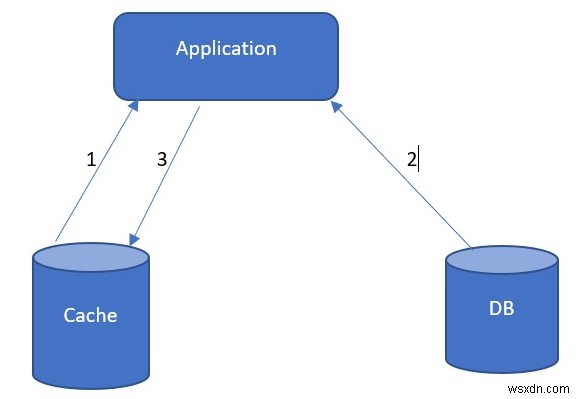 ASP.NET কোর এবং Azure Redis ক্যাশের সাথে ক্যাশে-সাইড প্যাটার্ন বাস্তবায়ন করা 