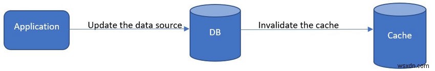 ASP.NET কোর এবং Azure Redis ক্যাশের সাথে ক্যাশে-সাইড প্যাটার্ন বাস্তবায়ন করা 