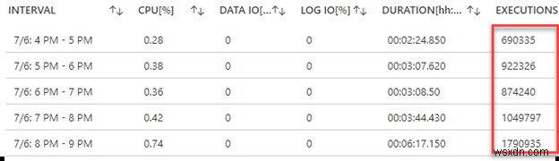 Redis এর জন্য Azure ক্যাশের সাথে Azure SQL পারফরম্যান্স বুস্ট করুন 