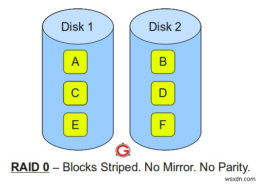 RAID 0, 1, 5, এবং 10 বোঝা:একটি ভিজ্যুয়াল গাইড 