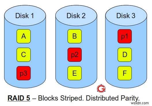 RAID 0, 1, 5, এবং 10 বোঝা:একটি ভিজ্যুয়াল গাইড 