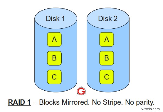 RAID 0, 1, 5, এবং 10 বোঝা:একটি ভিজ্যুয়াল গাইড 